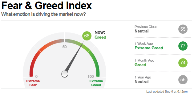 Fear & Greed Index Debunked: Greed Is Good!