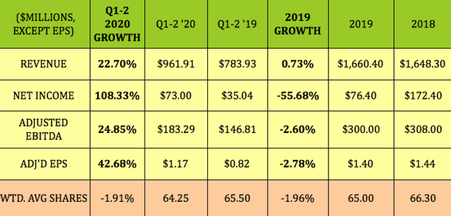 B&G Foods: 7% Yield, Big 2020 Growth, But Still Cheaper Than Peers ...