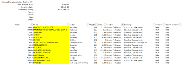 Created by the author using DVYE Detailed Holdings and Analytics dataset