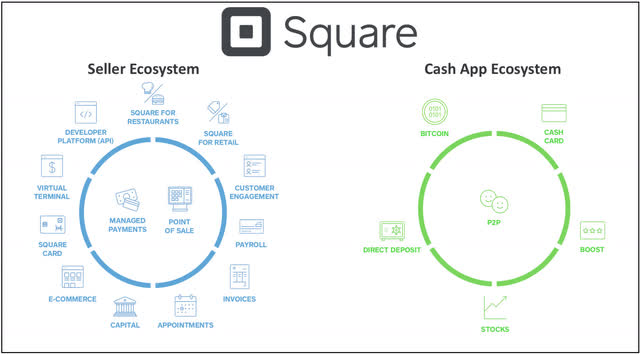 Square Seller Ecosystems & Cash App Ecosystem