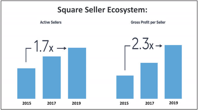 Square seller growth
