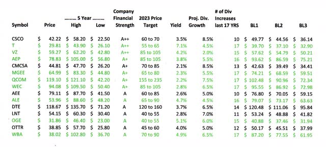 Great Dividend Stocks