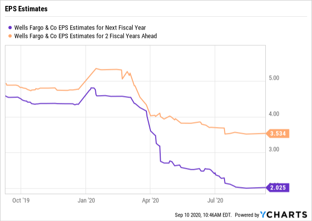 Wells Fargo: Buffett Exits At The Lows Again (NYSE:WFC) | Seeking Alpha