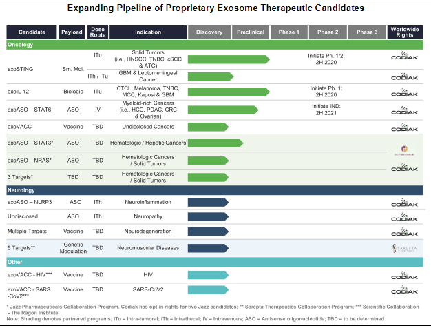 Codiak Biosciences readies $100M IPO (OTCMKTS:CDAKQ) | Seeking Alpha