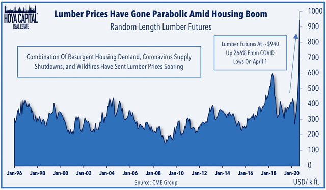 timber lumber 2020
