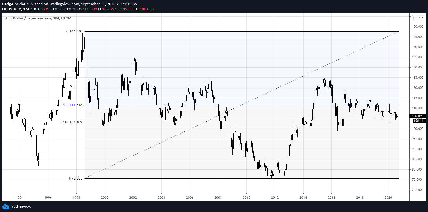 USD/JPY LongTerm Bias Remains Bearish Seeking Alpha