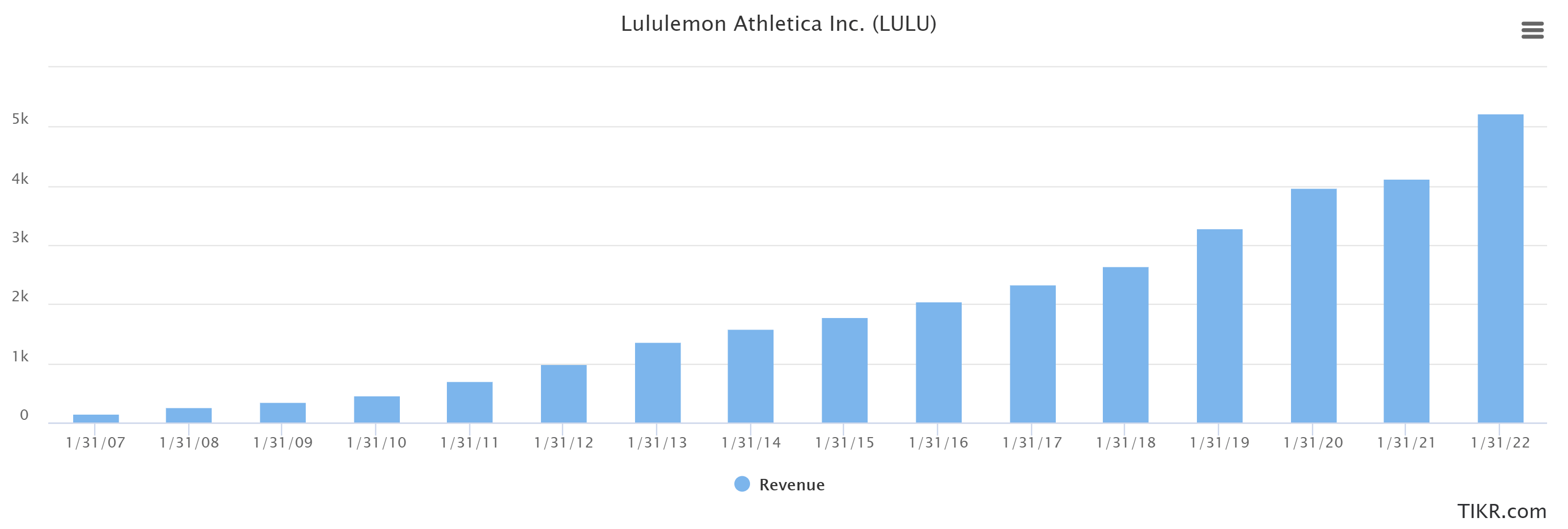 Lululemon Revenue By Country Code 2020