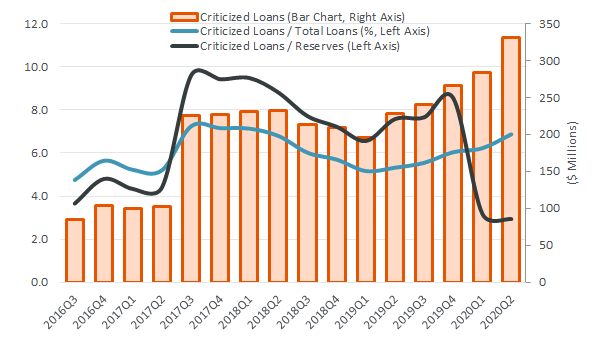 Fb Financial Banking All Of Tennessee Provides A Long Growth Runway But Today S Valuation Is Unappealing Nyse Fbk Seeking Alpha