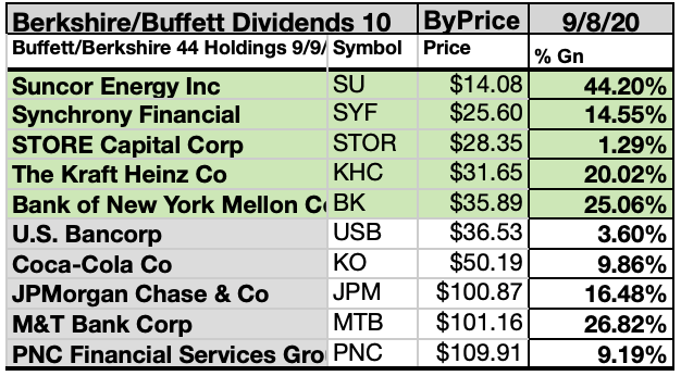 Warren Buffett May Update 52 Equities See 11 To Buy And Hold Now Seeking Alpha