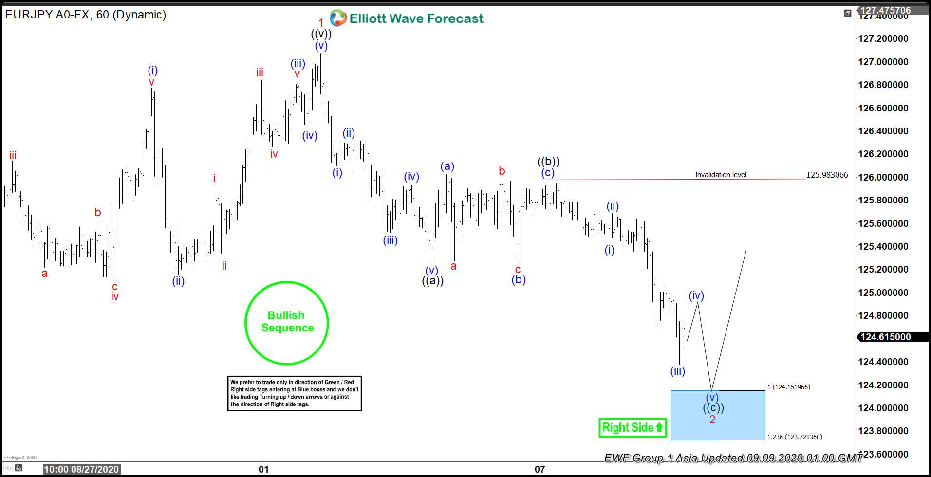 Eurjpy Elliott Wave Forecasting The Rally After Zig Zag Pattern