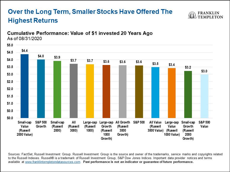 A Value Investor's View On U.S. Small-Cap Stocks | Seeking Alpha