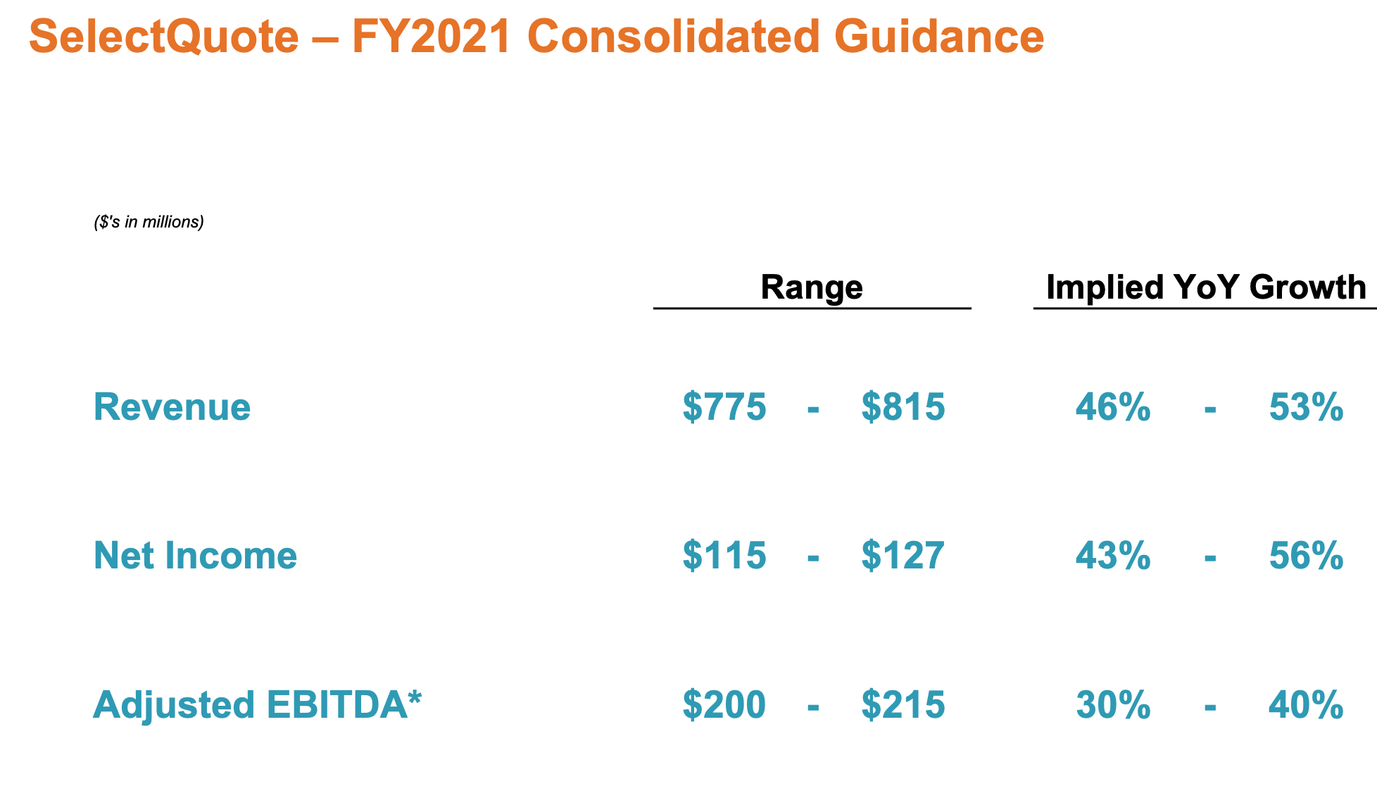 SelectQuote: After A Blowout Quarter, I'm Ready To Go Long (NYSE:SLQT ...