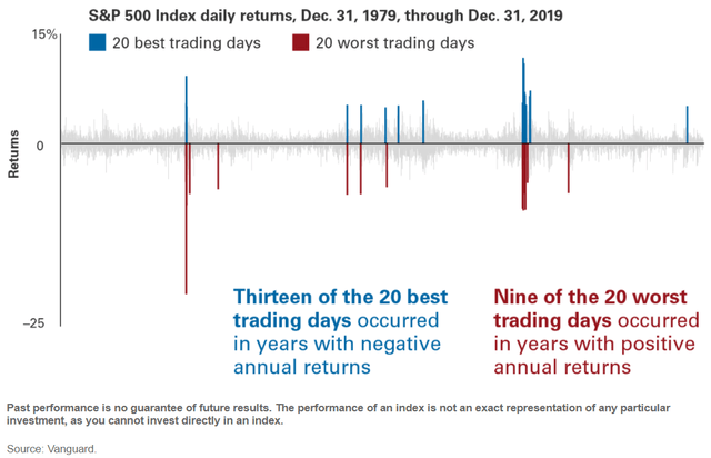 Best and worst trading days
