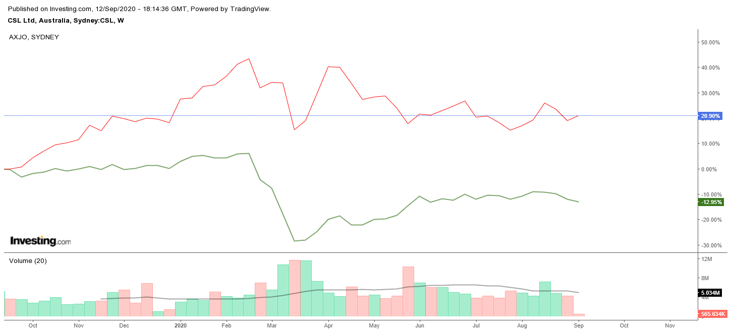 CSL Limited A Twindemic Can Unravel A Pricey Premium (OTCMKTSCSLLY