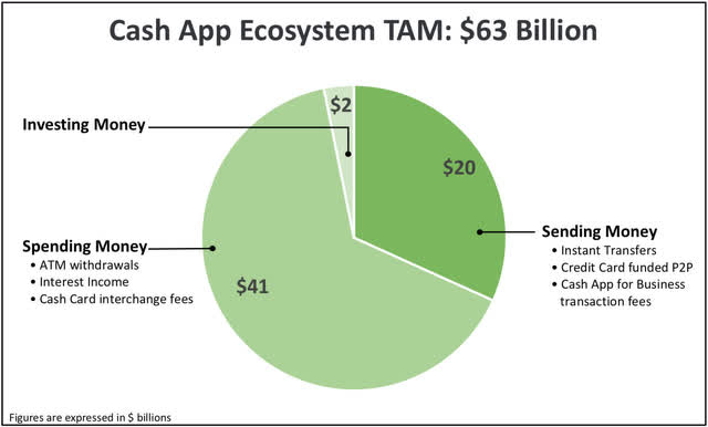 Square Cash App Ecosystem total addressable market