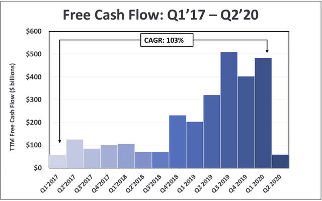 Square free cash flow