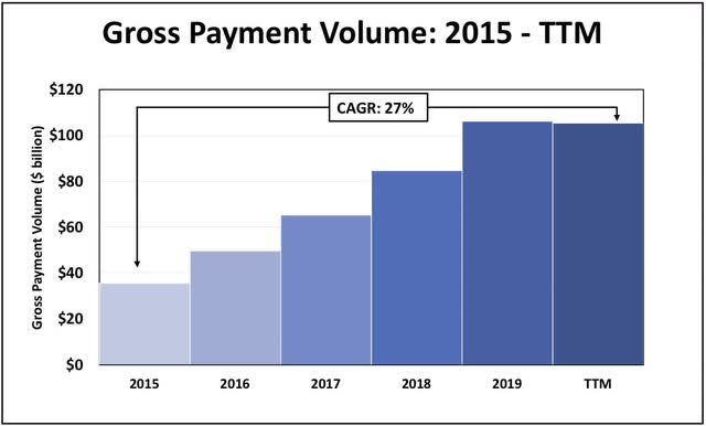 Square gross payment volume (GPV)