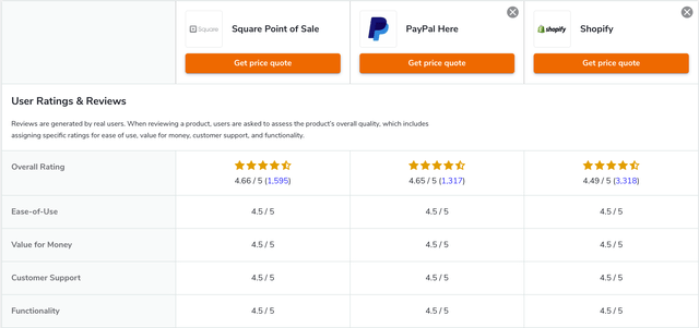 Square vs PayPal vs Shopify