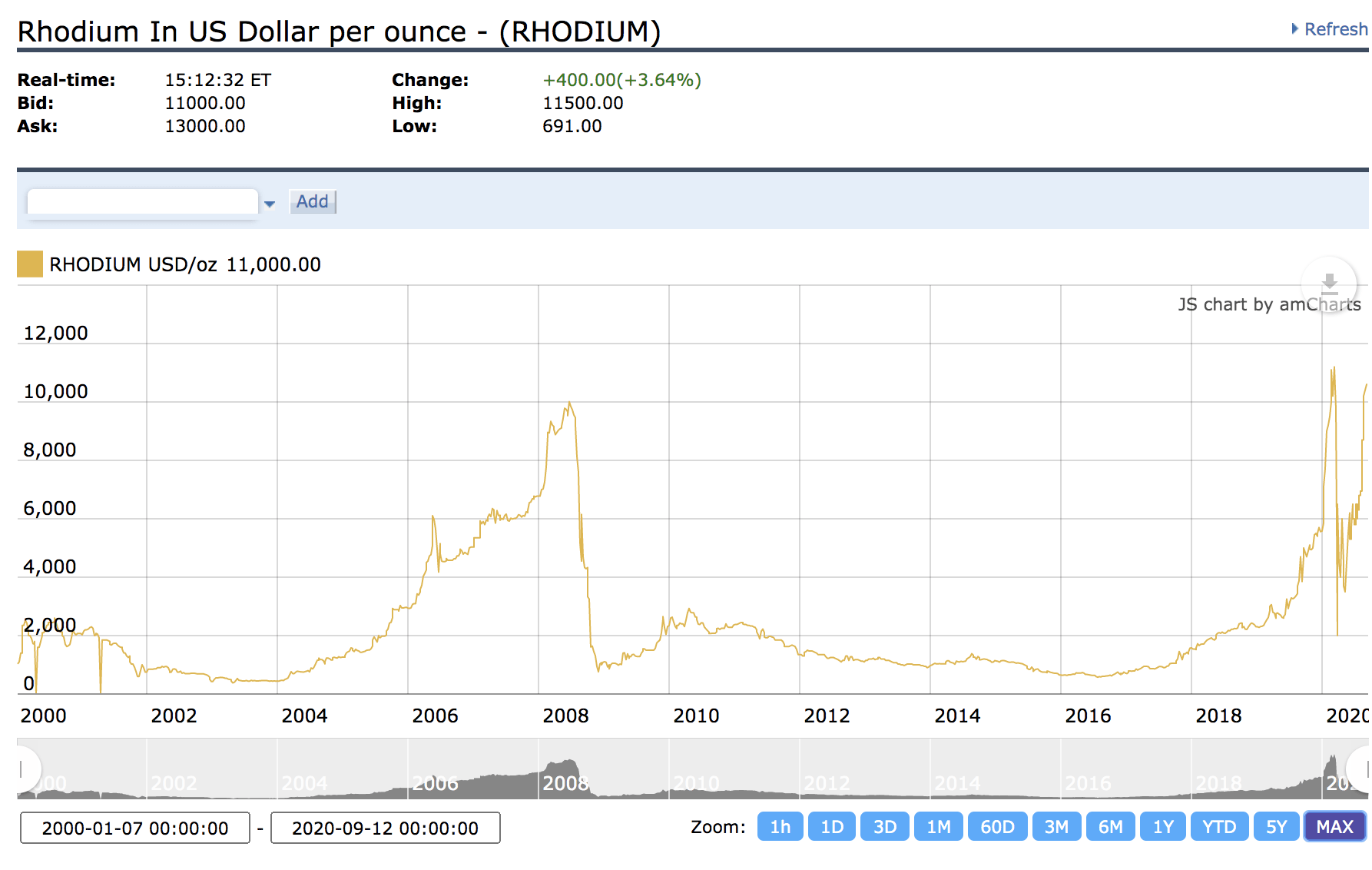 Цена Золота На Бирже В Рублях