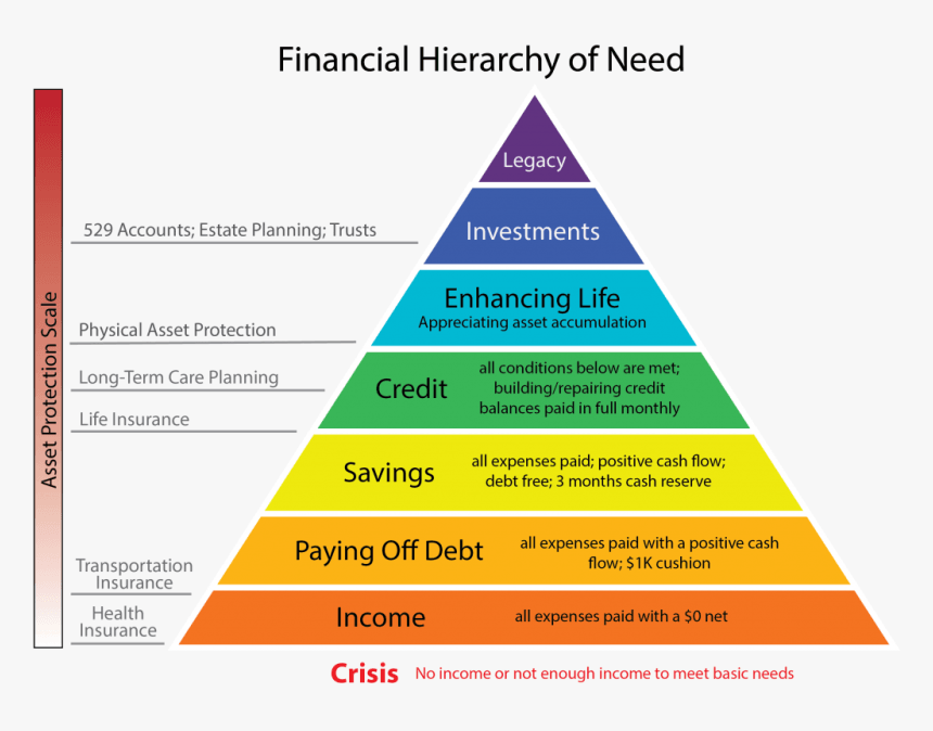 Hierarchy Of Financial Needs Pyramid, HD Png Download - kindpng