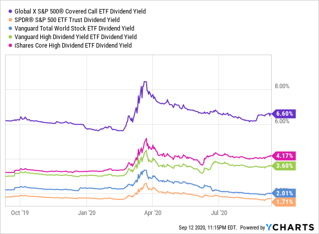 XYLD: S&P 500 Covered Call ETF - 6.76% Yield (NYSEARCA:XYLD) | Seeking ...