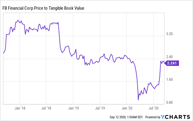 Fb Financial Banking All Of Tennessee Provides A Long Growth Runway But Today S Valuation Is Unappealing Nyse Fbk Seeking Alpha