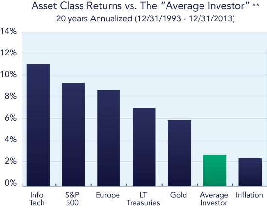 Asset class returns vs Average investor