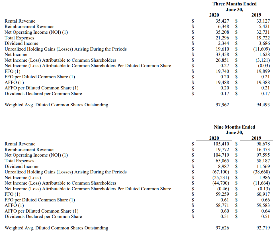 Monmouth Real Estate The Common Shares Are Attractive, The Preferreds
