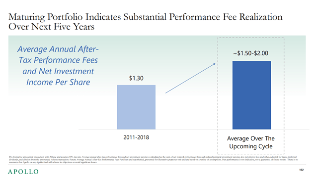 Apollo’s Income Rebounds, Partly Thanks to Record Fee Earnings