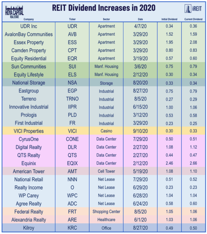A Portfolio Full Of REIT Dividends And It's Time To Double Down
