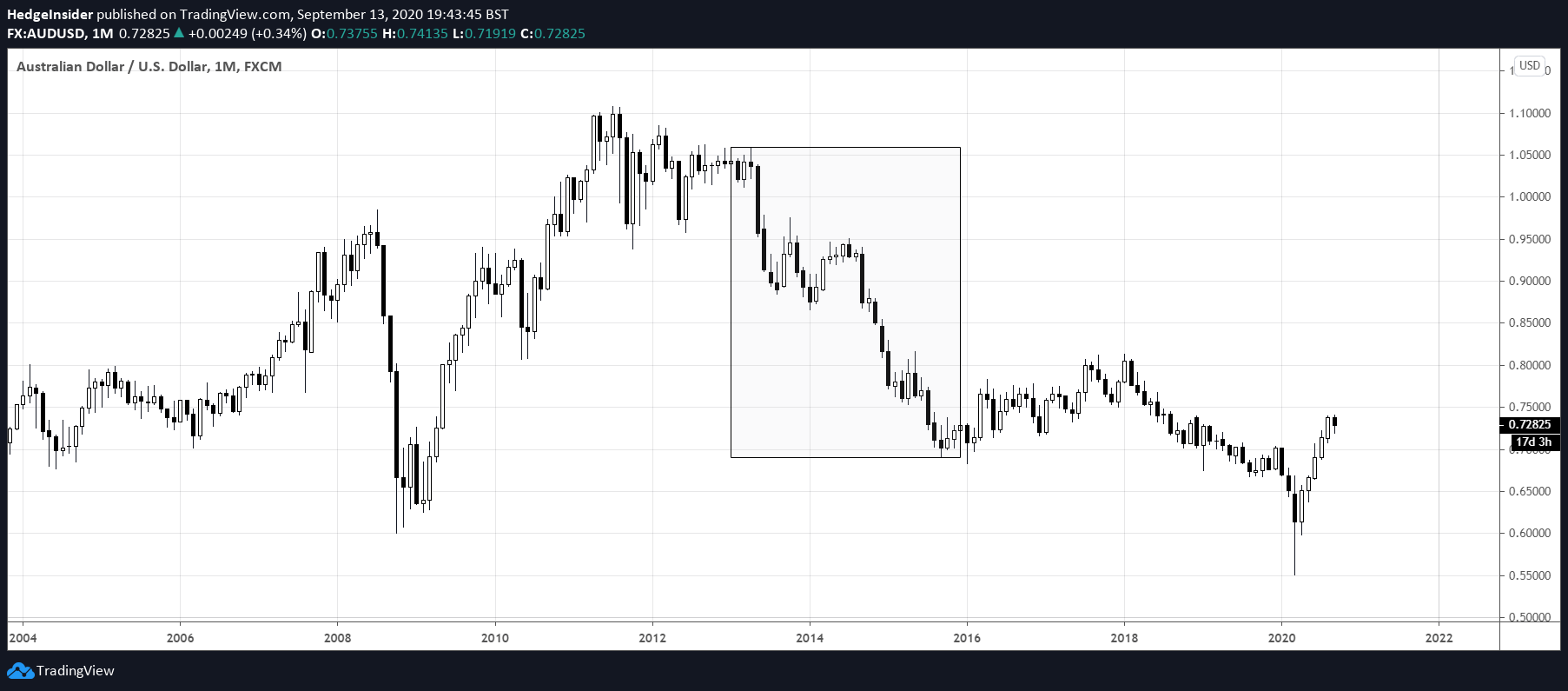 AUD/USD Could Find 0.80 As Fundamentals Appear Supportive | Seeking Alpha