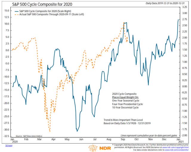 Weekly S&P 500 ChartStorm - The Correction Continues | Seeking Alpha