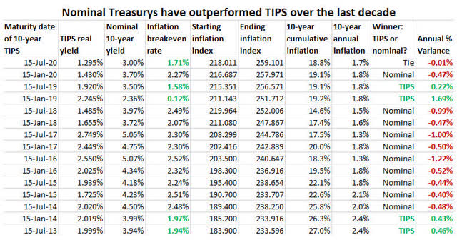 TIPS versus nominal Treasurys