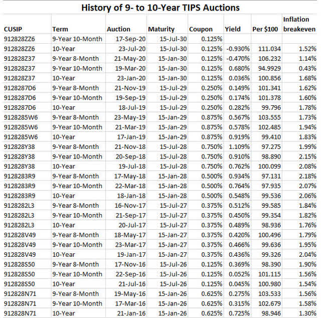TIPS auction history