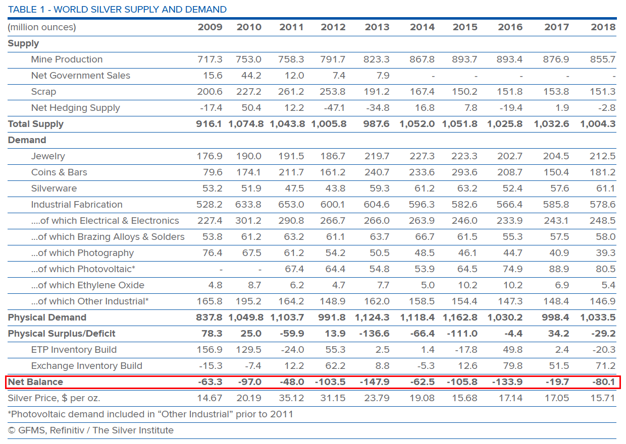 Warning Misleading Silver Supply And Demand Data Seeking Alpha