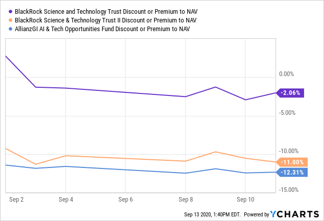 Closed End Funds Watch These 4 Tech Funds As Volatility Increases