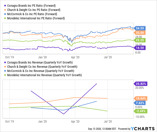 Conagra Brands Conservative Estimates Indicate A Value Play (NYSECAG