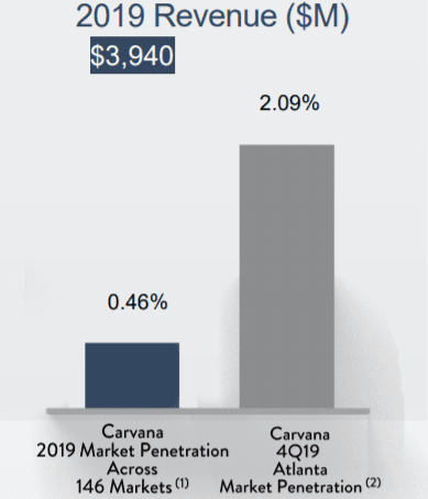 Carvana A Compelling Narrative With One Major Issue Nyse Cvna Seeking Alpha Carvana A Compelling Narrative With One Major Issue Nyse Cvna Seeking Alpha