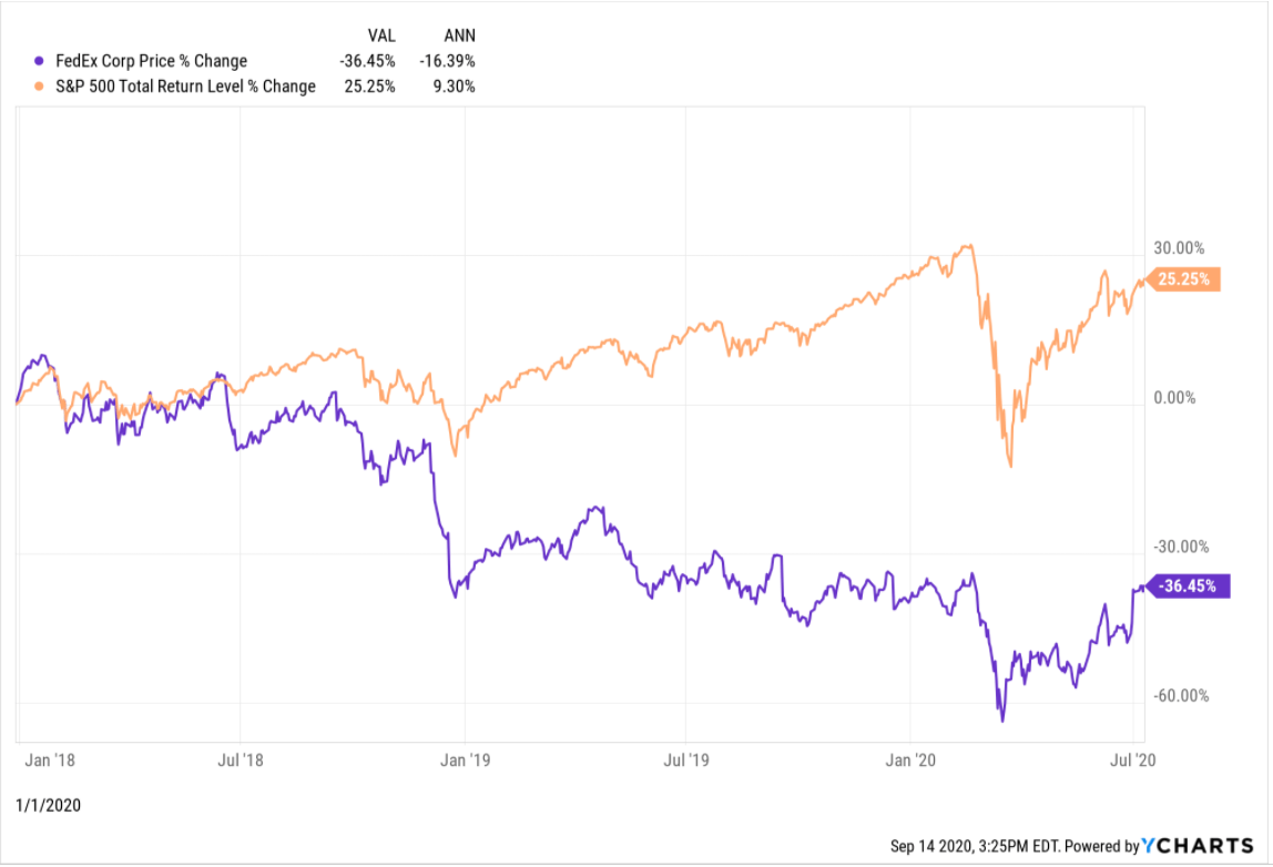 FedEx Earnings Preview EPS And Revenue Estimate Revisions Now Positive