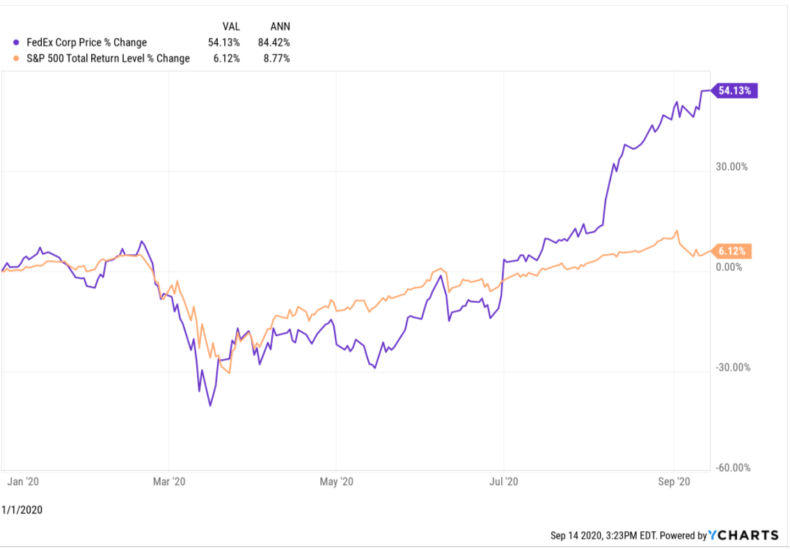 FedEx Earnings Preview EPS And Revenue Estimate Revisions Now Positive