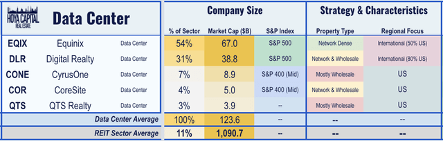 data center REITs