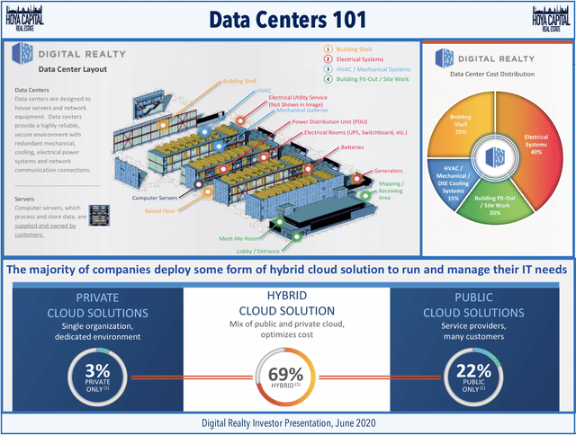 data center REITs 2020 1