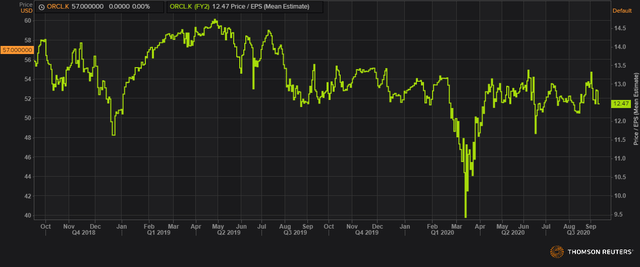 Oracle's Stock May Have Even Further To Climb (NYSE:ORCL) | Seeking Alpha