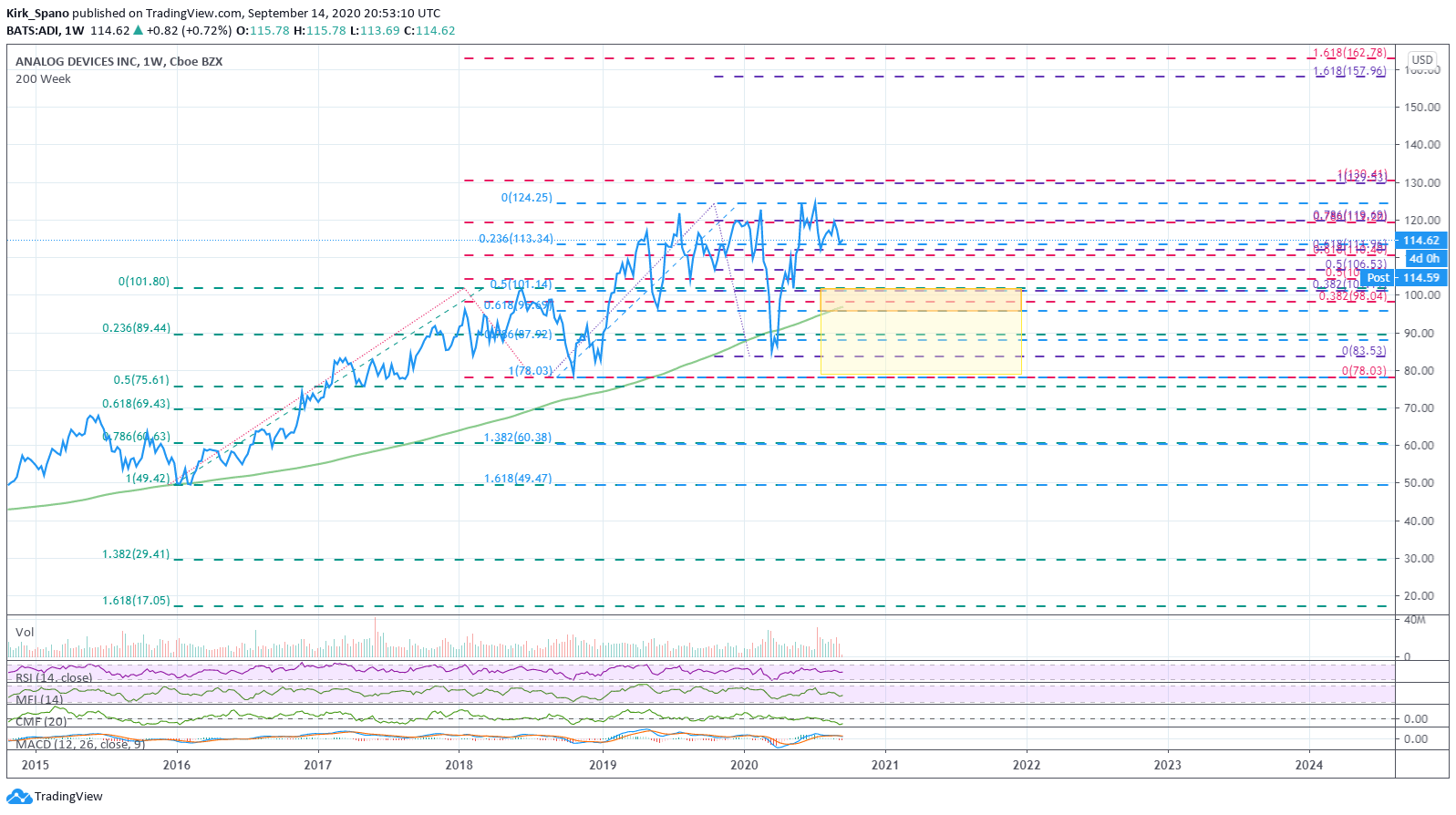 Rsi Week Stocks Of The Week 9/14/2020 - Fundamental Trends