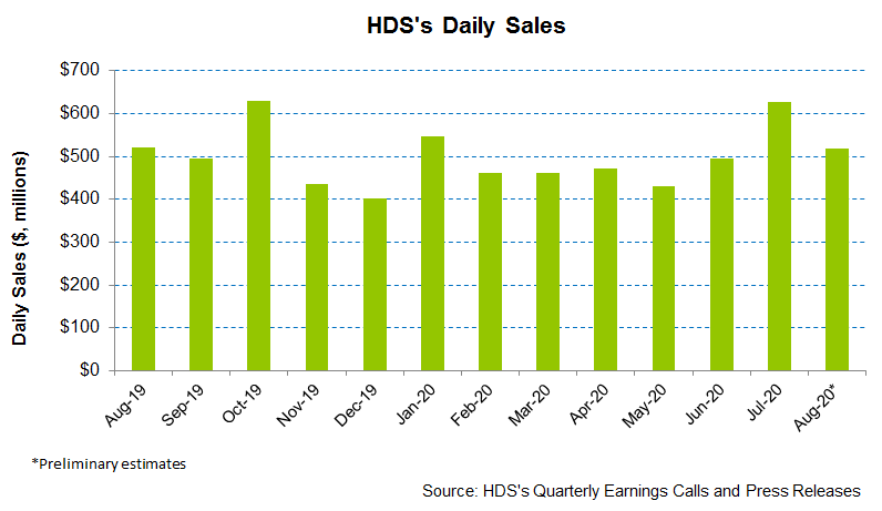 Business Sale Brings Opportunities For Hd Supply Holdings Nasdaq Hds Seeking Alpha