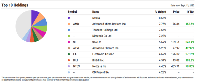 Van Eck Video Gaming Etf