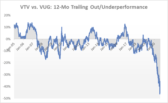 Vanguard Value ETF: Now May Be The Time To Dive In (NYSEARCA:VTV ...