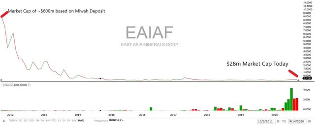 EAIAF Stock Chart