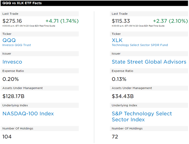 Comparing Technology Juggernaut ETFs: QQQ Vs. XLK (NASDAQ:QQQ ...