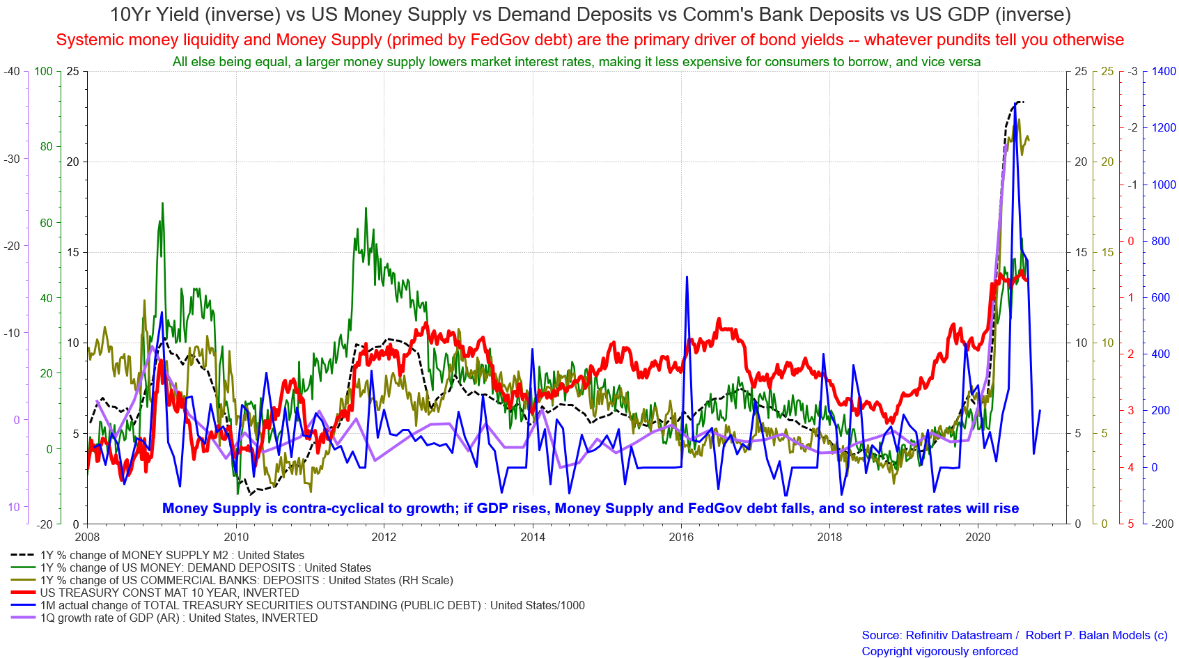 A Strong Q3 2020 GDP Data Will Drive The Next Rally In Bond Yields And ...